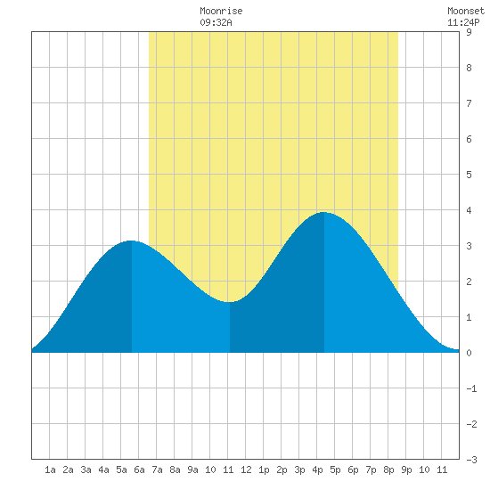 Mangrove Point tide chart for Saturday, July 2, 2022