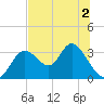 Mangrove Point tide chart for Saturday, July 2, 2022