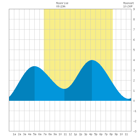 Mangrove Point tide chart for Sunday, July 31, 2022