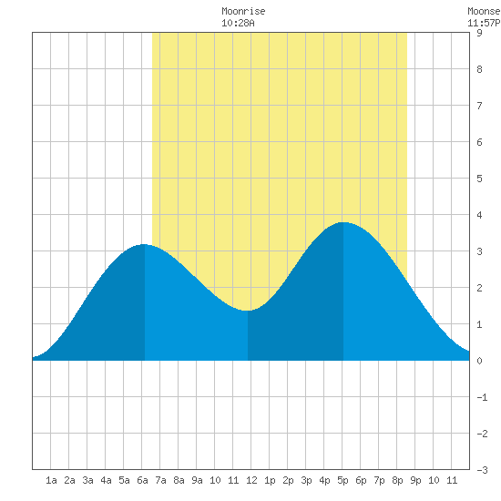 Mangrove Point tide chart for Sunday, July 3, 2022