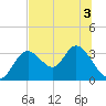 Mangrove Point tide chart for Sunday, July 3, 2022
