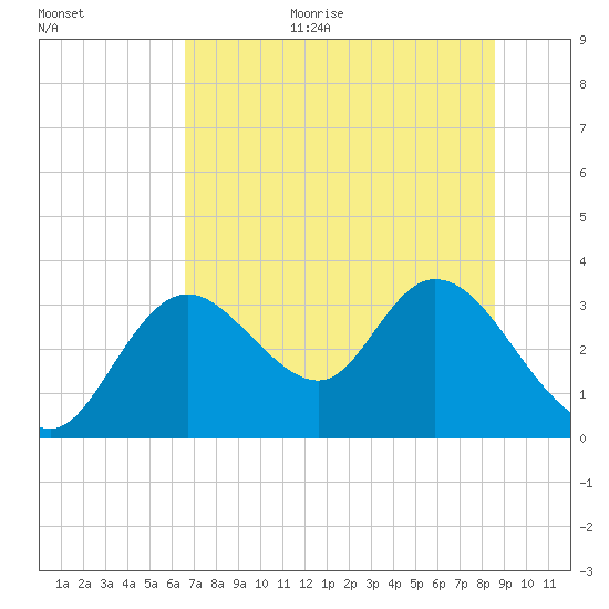 Mangrove Point tide chart for Monday, July 4, 2022