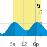 Mangrove Point tide chart for Tuesday, July 5, 2022