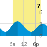 Mangrove Point tide chart for Thursday, July 7, 2022