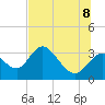 Mangrove Point tide chart for Friday, July 8, 2022