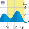 Mangrove Point tide chart for Thursday, August 11, 2022