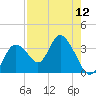 Mangrove Point tide chart for Friday, August 12, 2022