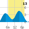 Mangrove Point tide chart for Saturday, August 13, 2022