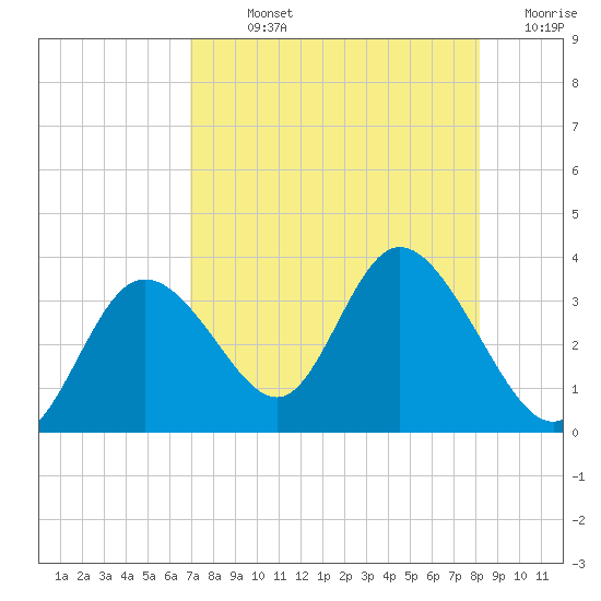 Mangrove Point tide chart for Sunday, August 14, 2022