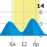 Mangrove Point tide chart for Sunday, August 14, 2022