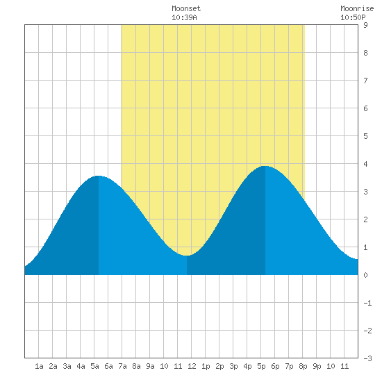 Mangrove Point tide chart for Monday, August 15, 2022