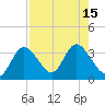 Mangrove Point tide chart for Monday, August 15, 2022
