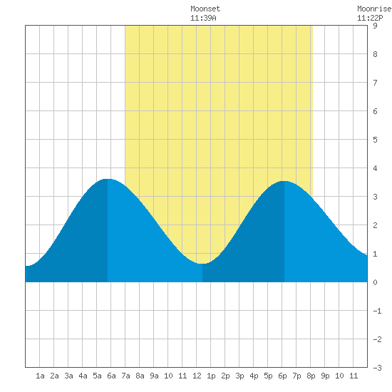 Mangrove Point tide chart for Tuesday, August 16, 2022