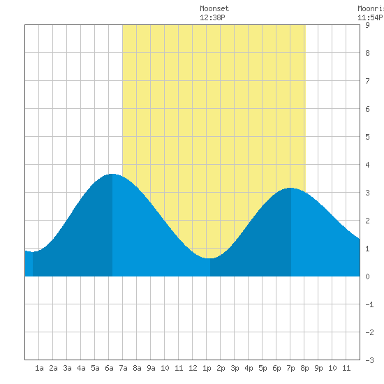 Mangrove Point tide chart for Wednesday, August 17, 2022