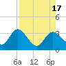 Mangrove Point tide chart for Wednesday, August 17, 2022