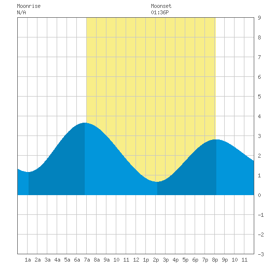 Mangrove Point tide chart for Thursday, August 18, 2022