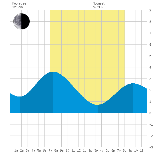 Mangrove Point tide chart for Friday, August 19, 2022