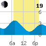 Mangrove Point tide chart for Friday, August 19, 2022