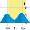 Mangrove Point tide chart for Monday, August 1, 2022