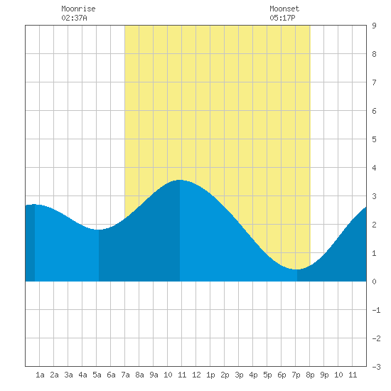 Mangrove Point tide chart for Monday, August 22, 2022
