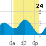 Mangrove Point tide chart for Wednesday, August 24, 2022