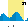 Mangrove Point tide chart for Thursday, August 25, 2022