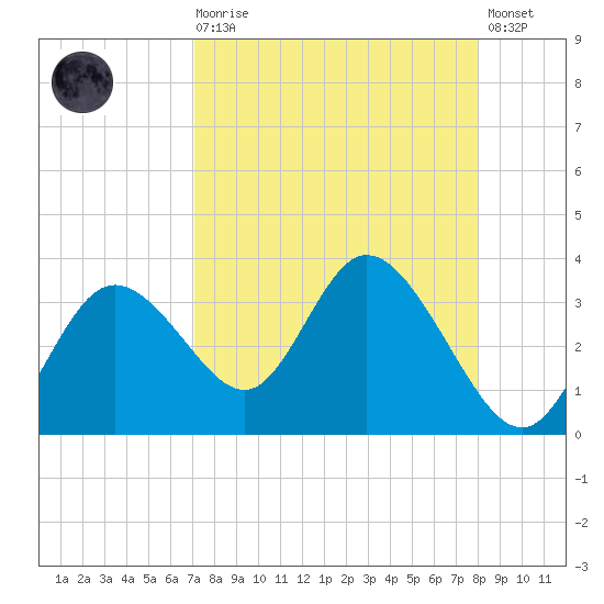 Mangrove Point tide chart for Saturday, August 27, 2022