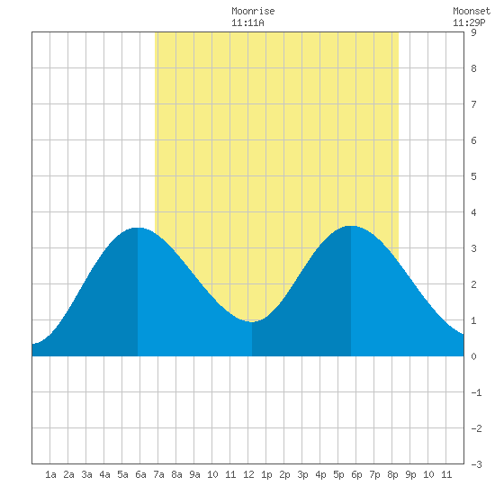 Mangrove Point tide chart for Tuesday, August 2, 2022