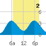 Mangrove Point tide chart for Tuesday, August 2, 2022