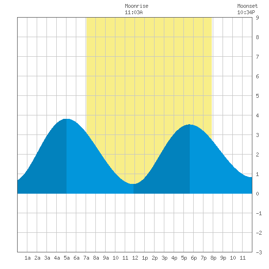 Mangrove Point tide chart for Wednesday, August 31, 2022