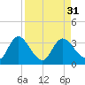 Mangrove Point tide chart for Wednesday, August 31, 2022