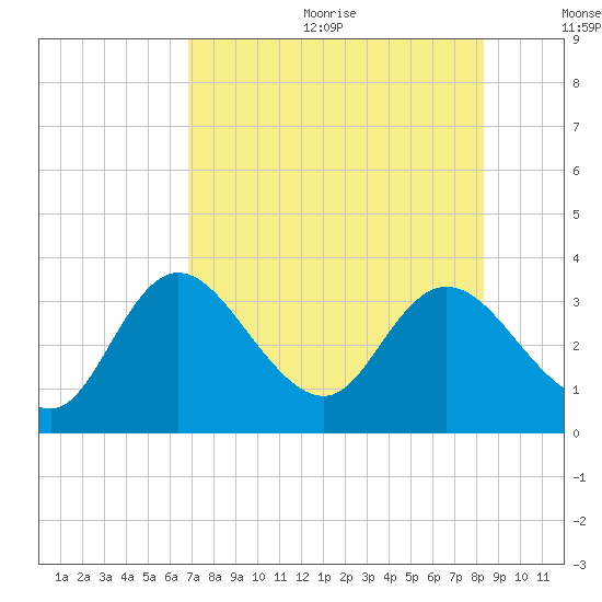 Mangrove Point tide chart for Wednesday, August 3, 2022