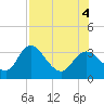 Mangrove Point tide chart for Thursday, August 4, 2022