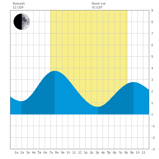 Mangrove Point tide chart for Friday, August 5, 2022