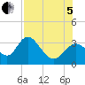 Mangrove Point tide chart for Friday, August 5, 2022