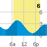 Mangrove Point tide chart for Saturday, August 6, 2022