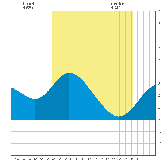 Mangrove Point tide chart for Sunday, August 7, 2022