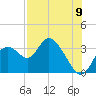 Mangrove Point tide chart for Tuesday, August 9, 2022