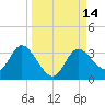 Mangrove Point tide chart for Wednesday, September 14, 2022