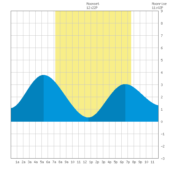 Mangrove Point tide chart for Thursday, September 15, 2022