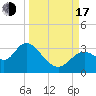 Mangrove Point tide chart for Saturday, September 17, 2022