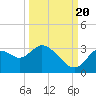 Mangrove Point tide chart for Tuesday, September 20, 2022