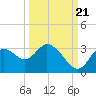 Mangrove Point tide chart for Wednesday, September 21, 2022