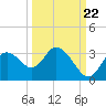 Mangrove Point tide chart for Thursday, September 22, 2022