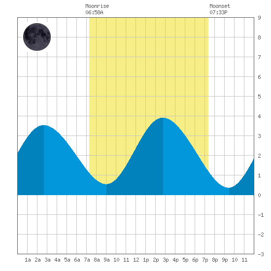 Mangrove Point tide chart for Sunday, September 25, 2022