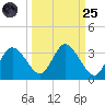 Mangrove Point tide chart for Sunday, September 25, 2022