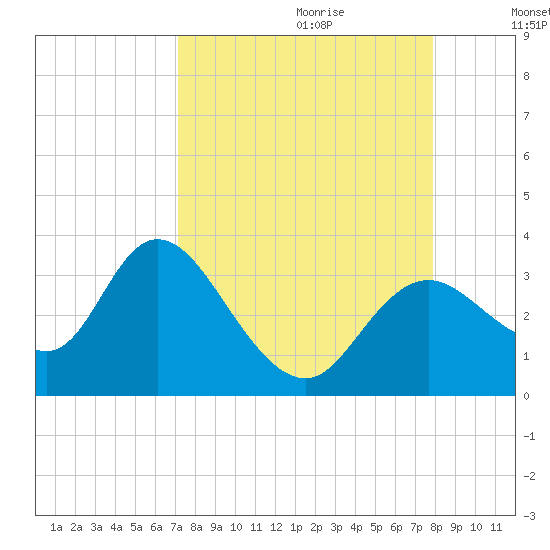 Mangrove Point tide chart for Friday, September 2, 2022