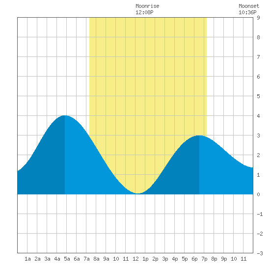 Mangrove Point tide chart for Friday, September 30, 2022