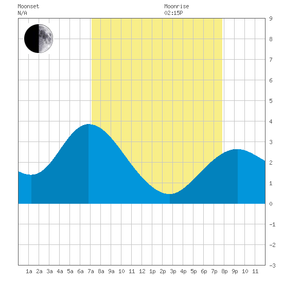 Mangrove Point tide chart for Saturday, September 3, 2022