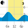Mangrove Point tide chart for Saturday, September 3, 2022